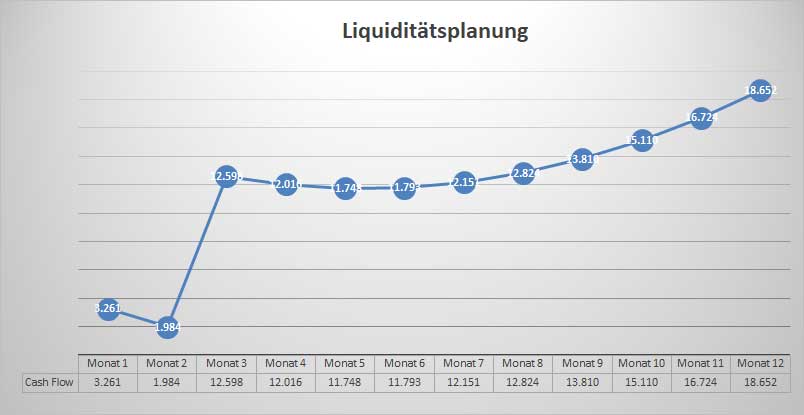 Liquiditätsplanungsgrafik Businessplan eBay-Handel mit Liniendiagramm der monatlichen Cashflow-Entwicklung
