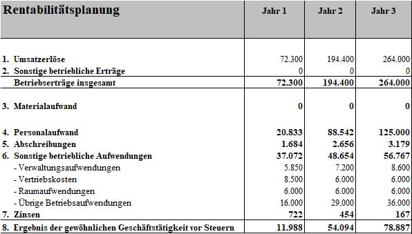 Rentabilitätsplanungstabelle für 3 Jahre mit Umsatzerlösen, Kosten und Gewinn des Businessplans
