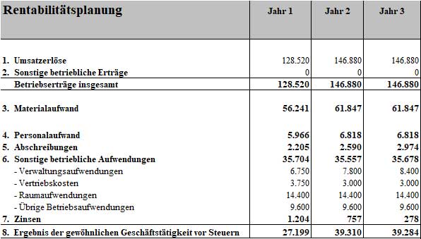 Businessplan Eiscafé – Vorlage mit Excel-Finanzplan von Dirk Leimkuhl 14 Rentabilitätsplanung Businessplan Eiscafé mit Umsatzerlösen und Gewinnberechnung über 3 Jahre