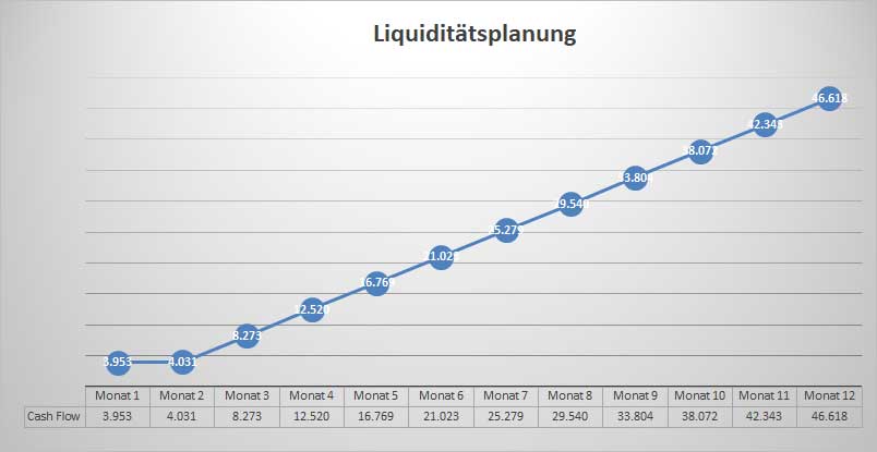 Businessplan Eiscafé – Vorlage mit Excel-Finanzplan von Dirk Leimkuhl 15 Liquiditätsplanung Businessplan Eiscafé als Liniendiagramm mit Cash Flow über 12 Monate