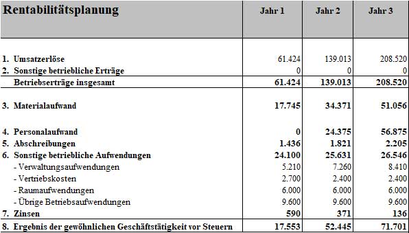 Rentabilitätsplanung Tabelle für 3 Jahre mit Umsatz, Kosten und Gewinnen