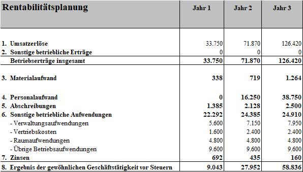 Rentabilitätstabelle mit Umsatzerlösen, Kosten und Gewinn für 3 Jahre