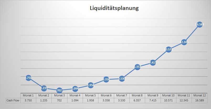 Liquiditätsplanungs-Diagramm mit Cashflow-Verlauf über 12 Monate, ansteigend