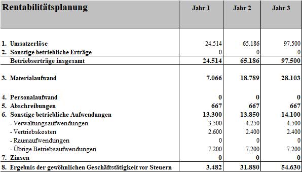 Rentabilitätsplanung für 3 Jahre mit Umsatzerlös, Kosten und Ergebnis