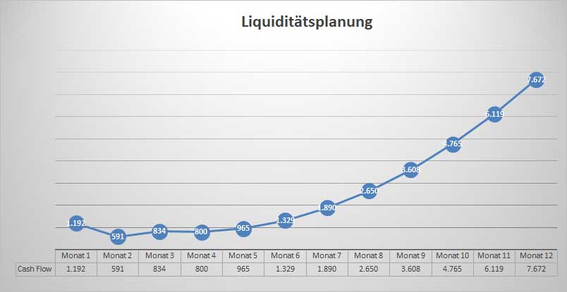 Liquiditätsplanungs-Diagramm zeigt Cash Flow Entwicklung über 12 Monate