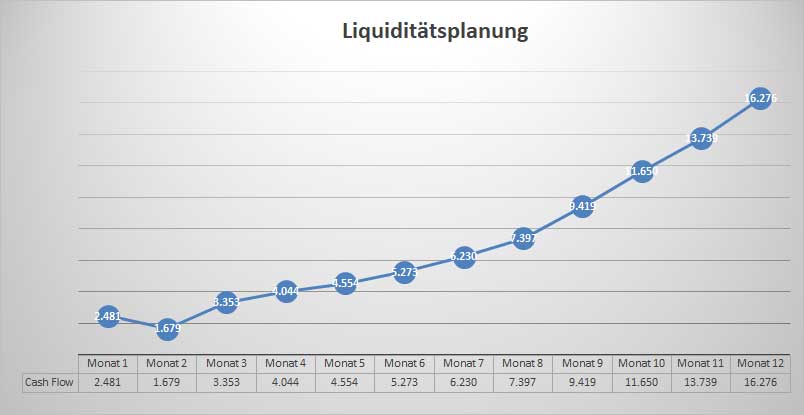 Liquiditätsplanungsgrafik Businessplan Finanzberater mit Liniendiagramm der Cashflow-Entwicklung