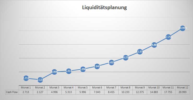 Liquiditätsplanungsgraph Businessplan Fliesenleger mit Cashflow-Verlauf über 12 Monate, ansteigende Kurve