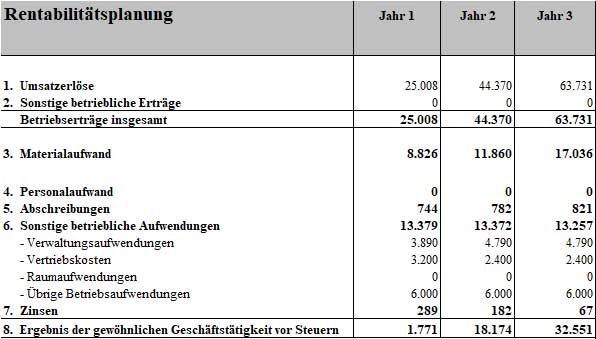 Rentabilitätsplanungstabelle Fußpflege mit Umsatz, Kosten und Gewinn für 3 Jahre