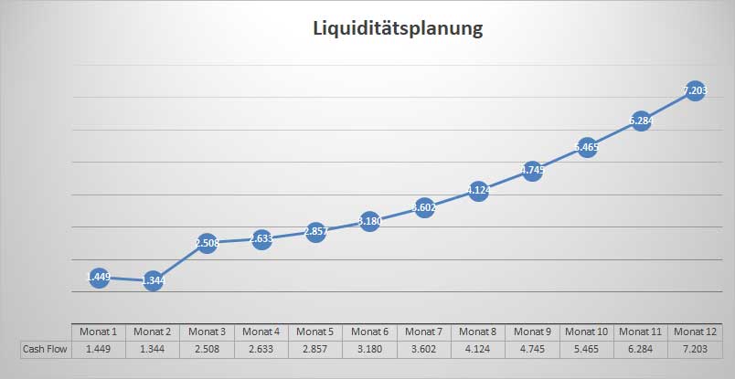 Liquiditätsplanungsgrafik Fußpflege mit Cashflow-Verlauf über 12 Monate, Liniendiagramm mit Datenpunkten