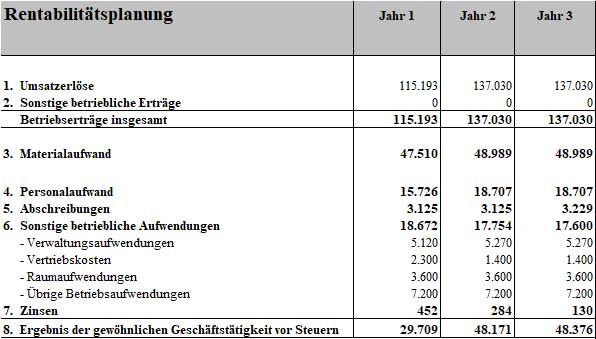 Businessplan Garten- und Landschaftsbau – Word- und Excel-Vorlage 9 Rentabilitätsplanungstabelle für 3 Jahre mit Umsatz, Kosten und Gewinnberechnung