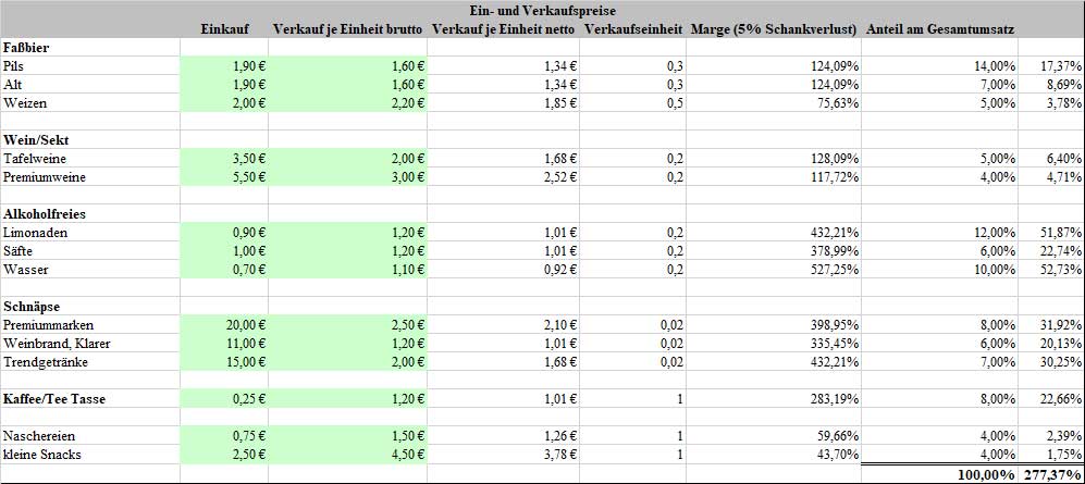 Businessplan Gastronomie/Kneipe – Vorlagenpaket mit Finanzplan 7 Kalkulation Tabelle Ein- und Verkaufspreise für Getränke und Speisen mit Margen