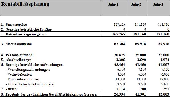 Businessplan Gastronomie/Kneipe – Vorlagenpaket mit Finanzplan 9 Rentabilitätsplanungstabelle mit Umsätzen Ausgaben und Gewinn über 3 Jahre