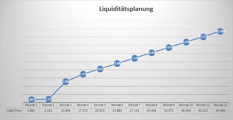 Businessplan Gastronomie/Kneipe – Vorlagenpaket mit Finanzplan 10 Liquiditätsplanungs-Grafik mit Verlaufskurve über 12 Monate zeigender positiven Trend