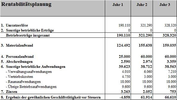 Businessplan Gold- und Silberschmied – Vorlage mit Finanzplan 9 Rentabilitätsplanungstabelle mit Umsatzerlöse, Kosten und Gewinn für drei Jahre