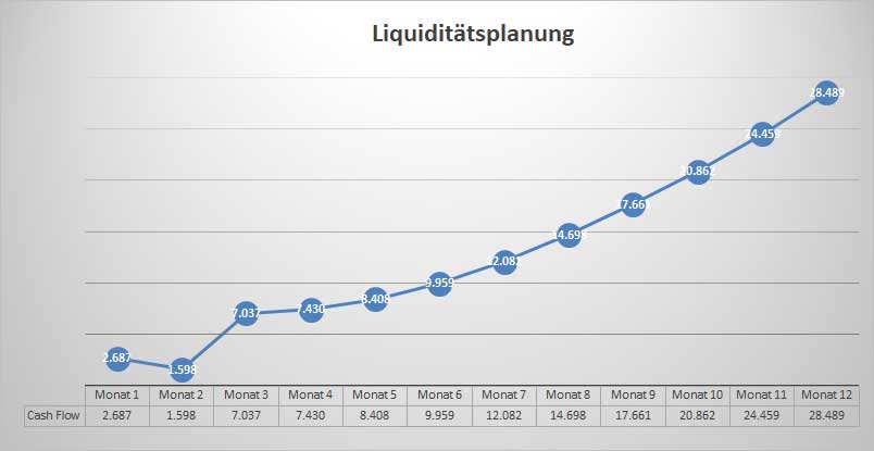 Liquiditätsplanungsgraph mit Kurve aufsteigender Cash Flow Werte über 12 Monate