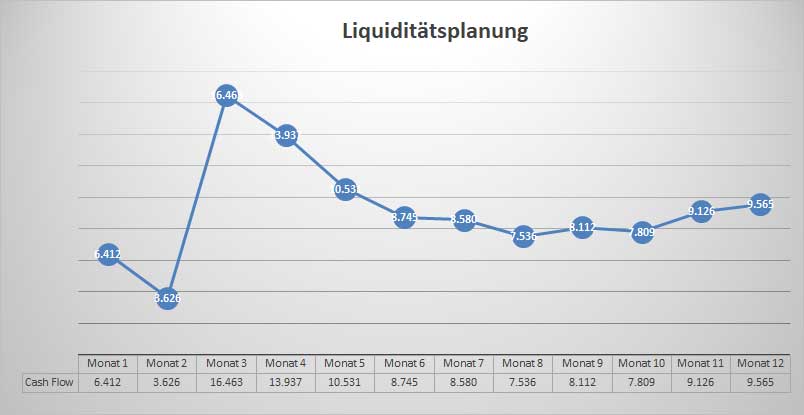 Liquiditätsplanungsgrafik Jeansladen mit Cashflow-Verlauf über 12 Monate als Liniendiagramm