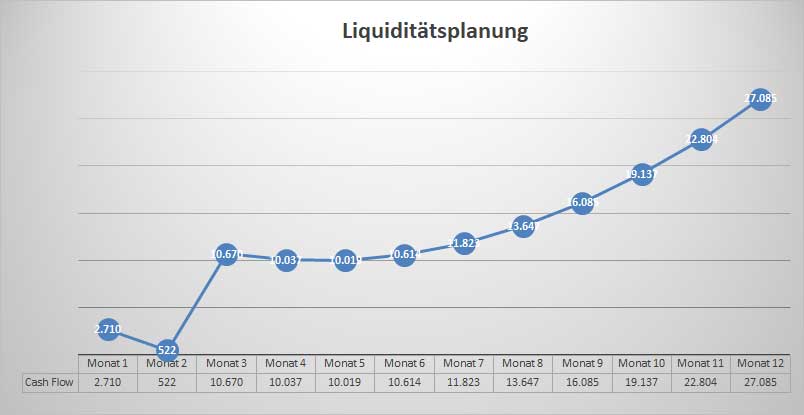 Liquiditätsplanungs-Liniendiagramm mit monatlichen Cashflow-Werten über 12 Monate