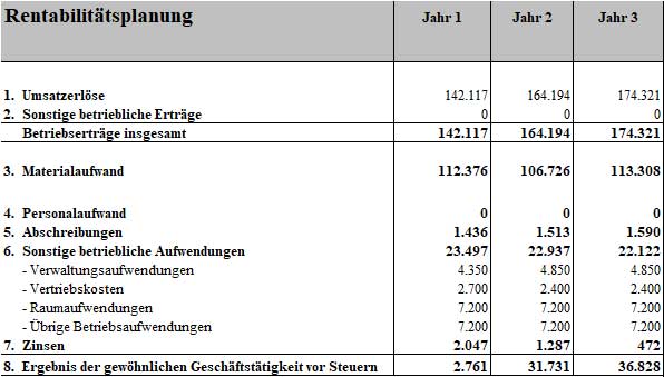 Businessplan Kiosk – Vorlage mit Finanzplan von Dirk Leimkuhl 9 Rentabilitätsplanung für drei Jahre mit Einnahmen und Gewinn