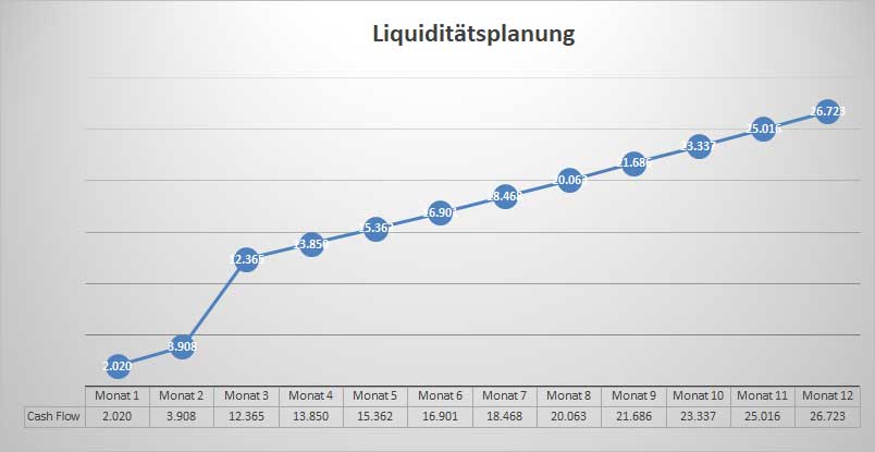 Businessplan Kiosk – Vorlage mit Finanzplan von Dirk Leimkuhl 10 Liquiditätsplanung Grafik mit aufsteigender Cashflow-Kurve über 12 Monate