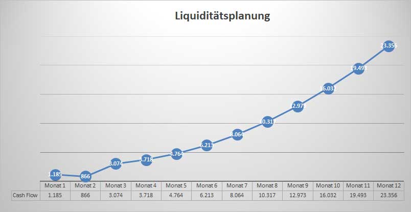 Liquiditätsplanung Liniendiagramm für Businessplan Maler/Lackierer über 12 Monate