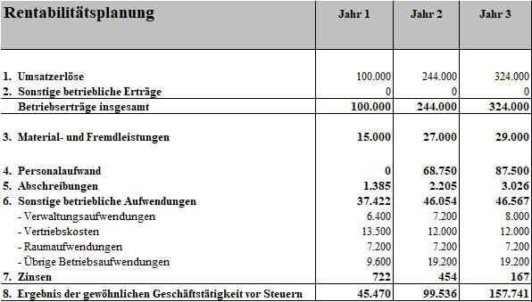 Rentabilitätsplanungstabelle mit Umsatzerlösen, Kosten und Gewinnentwicklung für 3 Jahre