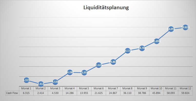 Grafik zur Liquiditätsplanung mit Liniendiagramm der Cash-Flow-Entwicklung über 12 Monate