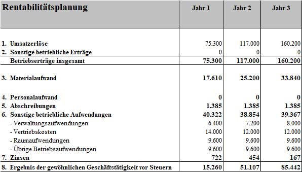 Rentabilitätsplanungstabelle 3 Jahre mit Umsatzerlös, Betriebserträge, Material- und Personalaufwand