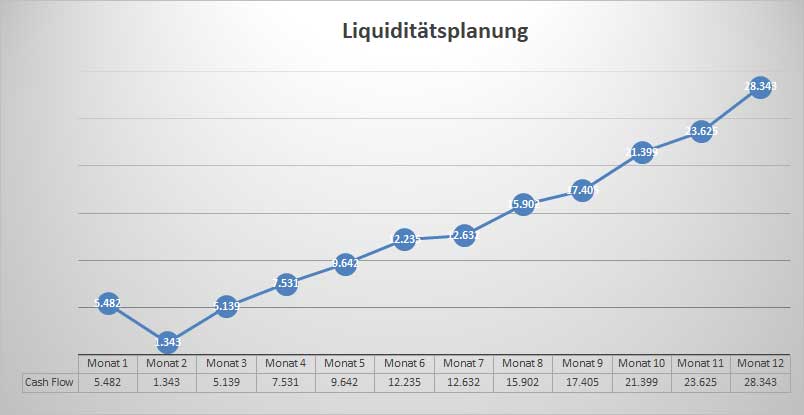 Liquiditätsplanungsgrafik mit Liniendiagramm, Cash-Flow-Entwicklung über 12 Monate aufsteigend