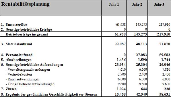 Rentabilitätsplanungstabelle Businessplan Messebau für 3 Jahre mit Erträgen und Ergebnis