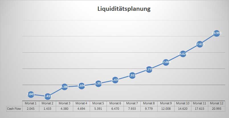 Liquiditätsplanungsgrafik Businessplan Messebau mit Liniendiagramm für 12 Monate Cashflow-Entwicklung