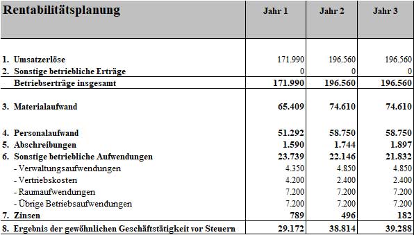 Rentabilitätsplanungstabelle mit Umsatzerlösen, Kosten und Ergebnis über 3 Jahre