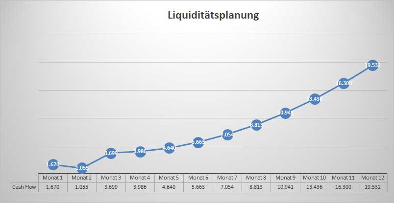 Liquiditätsplanungsgrafik mit Verlauf der Liquidität über 12 Monate mit Cash-Flow-Werten
