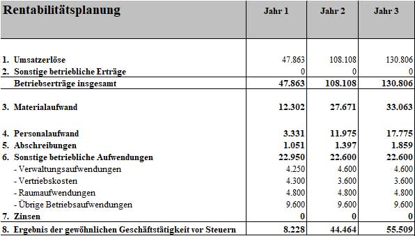 Rentabilitätsplanung Tabelle mit Umsätzen, Kosten und Gewinn für 3 Jahre