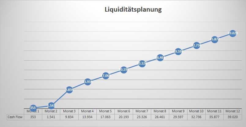 Liquiditätsplanung Liniendiagramm mit Cashflow-Entwicklung über 12 Monate, aufsteigende Kurve, Größe 804×415