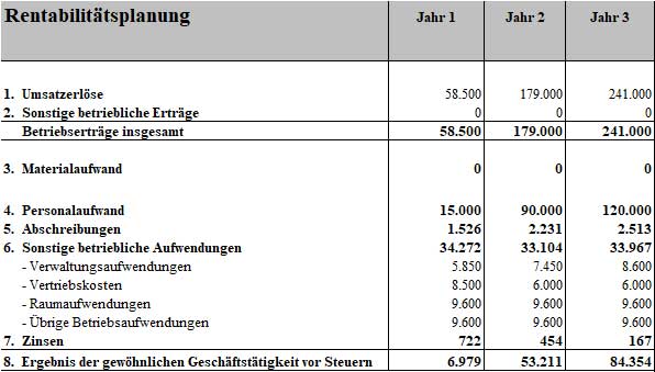 Rentabilitätsplanungstabelle Businessplan mit 3-Jahres-Übersicht