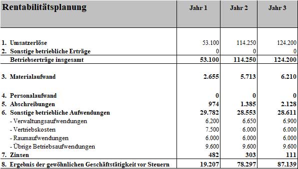 Rentabilitätsplanung 3 Jahre mit Umsatzerlöse, Kosten und Gewinn