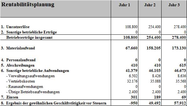 Businessplan Reiseveranstalter von Dirk Leimkuhl 9 Rentabilitätsplanungstabelle mit Umsatz und Ergebnissen für drei Jahre