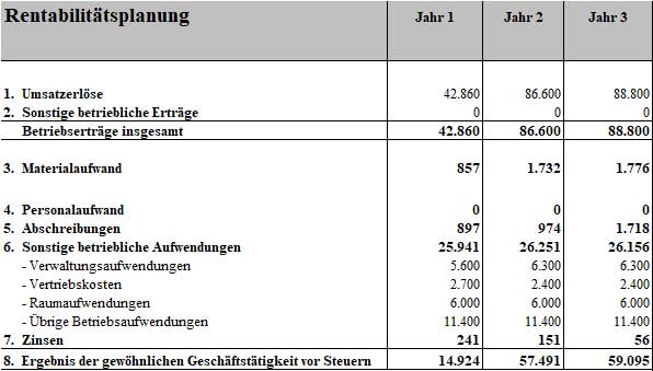 Rentabilitätsplanung Tabelle mit Umsatzerlöse und Gewinn über 3 Jahre