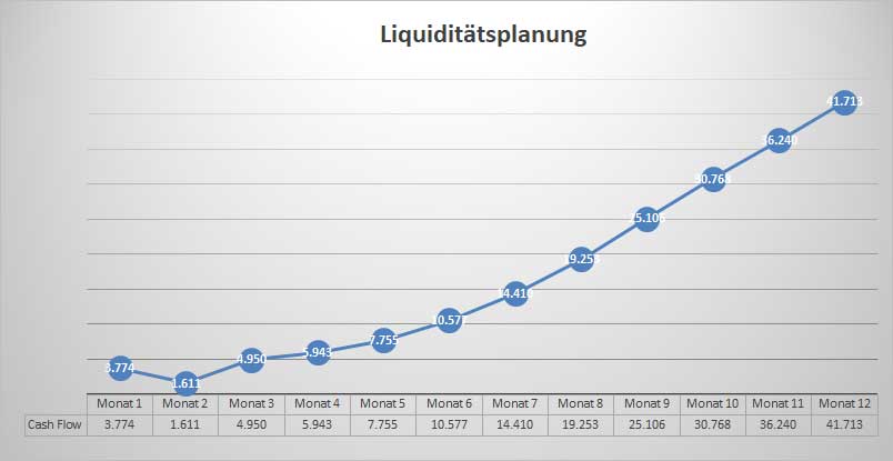 Businessplan Sonnenstudio – Vorlage mit Finanzplan von Dirk Leimkuhl 10 Liquiditätsplanungsgraph mit aufsteigender Kurve über 12 Monate