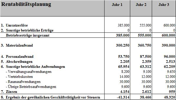 Rentabilitätsplanung Tabelle für 3 Jahre mit Umsatz und Gewinn