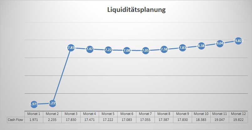 Liquiditätsverlauf Grafik mit Kurve der monatlichen Cashflow-Entwicklung