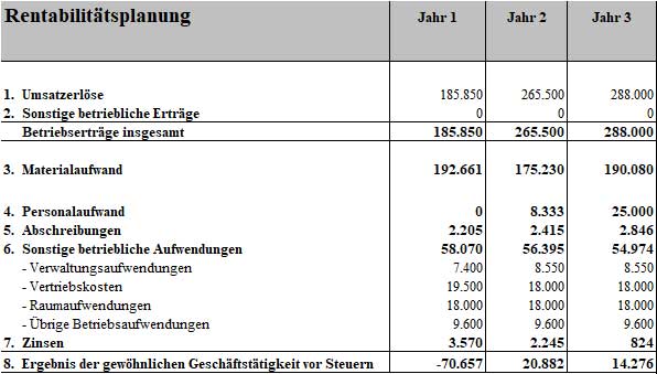 Rentabilitätsplanung Tabelle für 3 Jahre mit Umsatz, Kosten, Ergebnis