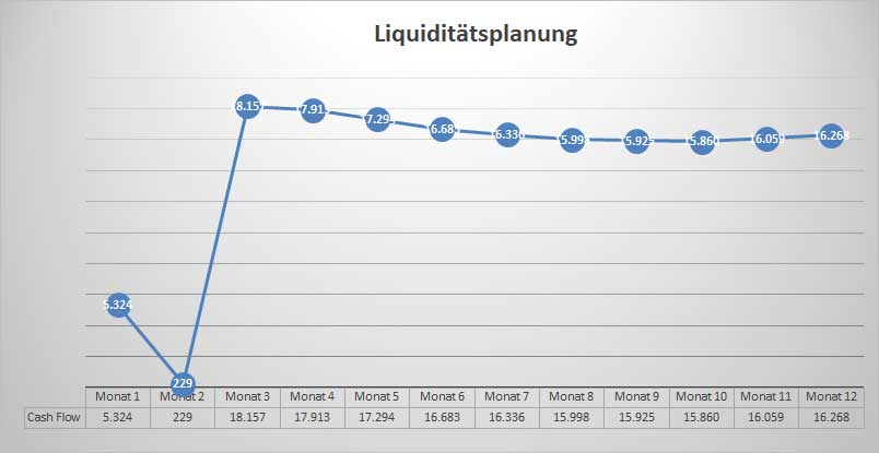 Liquiditätsplanung Diagramm mit Cashflow-Verlauf über 12 Monate