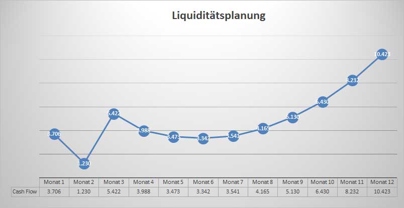 Liquiditätsplanung Businessplan Tanzschule, Liniendiagramm mit 12-Monats-Prognose