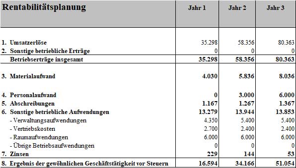 Rentabilitätsplanungstabelle des Businessplans Tattoostudio für drei Jahre