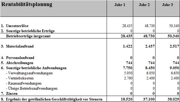 Rentabilitätsplanung Tabelle 3 Jahre mit Umsatzerlöse, Kosten und Gewinn