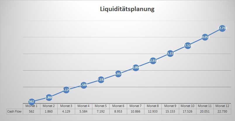 Liquiditätsplanung Grafik mit ansteigender Cashflow-Kurve über 12 Monate