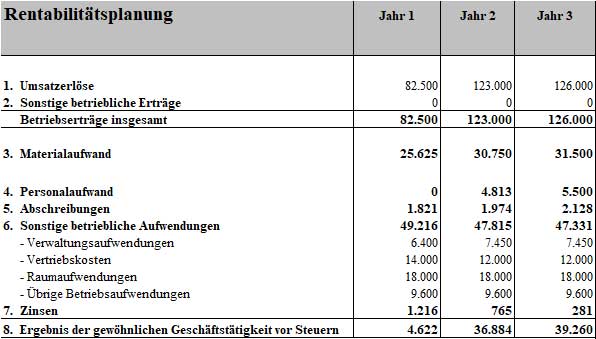 Rentabilitätsplanungstabelle mit Umsatz- und Ertragsprojektion für 3 Jahre