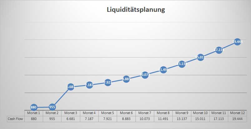 Liquiditätsplanungs-Diagramm mit Kurvengrafen der monatlichen Cashflow-Entwicklung
