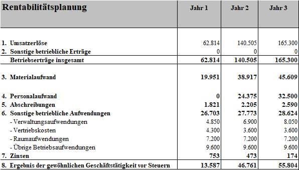 Rentabilitätsplanung Tabelle Businessplan mit Umsatz und Ertrag für 3 Jahre